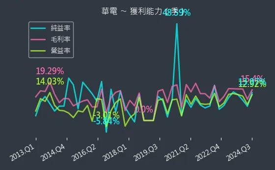 1603 華電 獲利能力