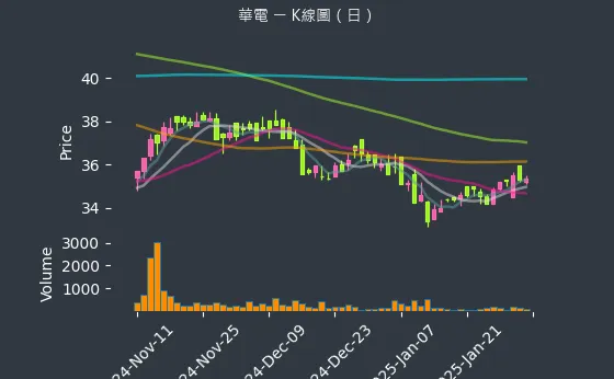 1603 華電 K線圖（日）