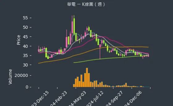 1603 華電 K線圖（週）