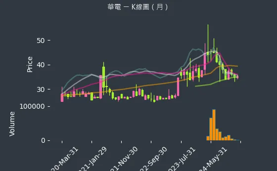 1603 華電 K線圖（月）