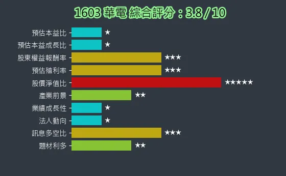 1603 華電 綜合評分