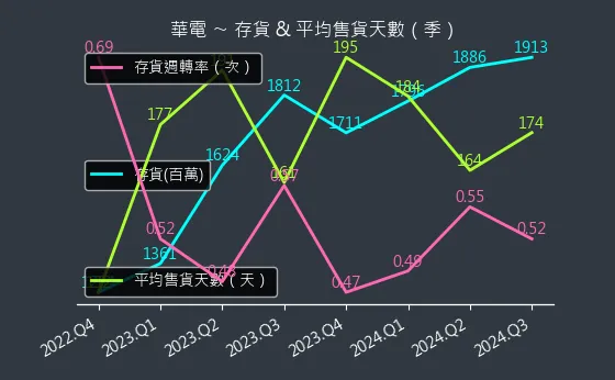 1603 華電 存貨與平均售貨天數