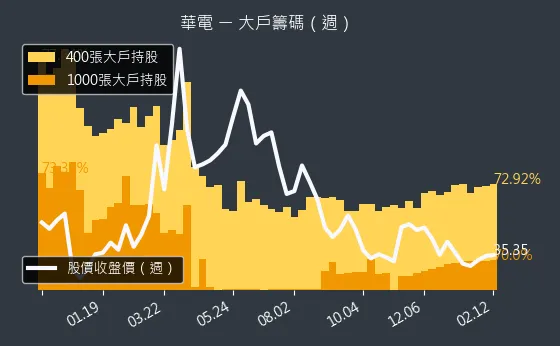 1603 華電 大戶籌碼