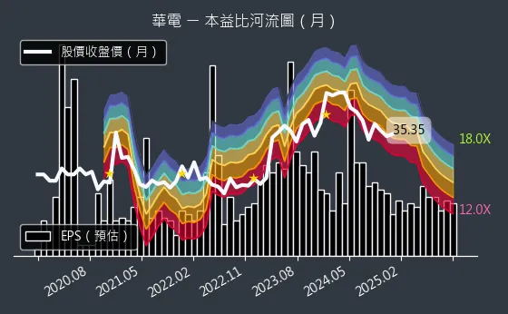 1603 華電 本益比河流圖