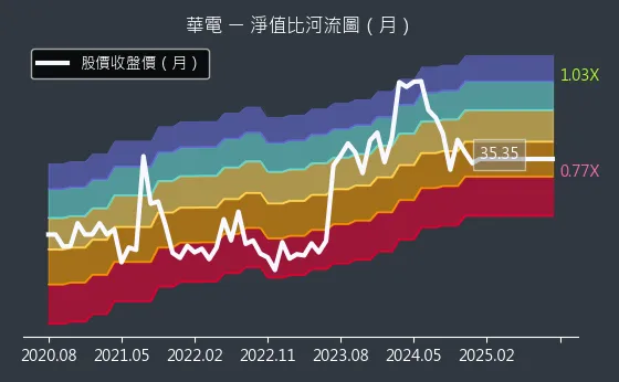 1603 華電 淨值比河流圖