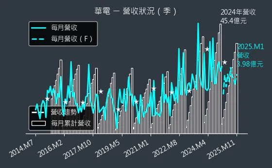 1603 華電 營收狀況