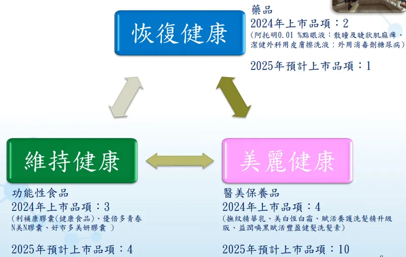 杏輝全方位增進健康新品上市計畫