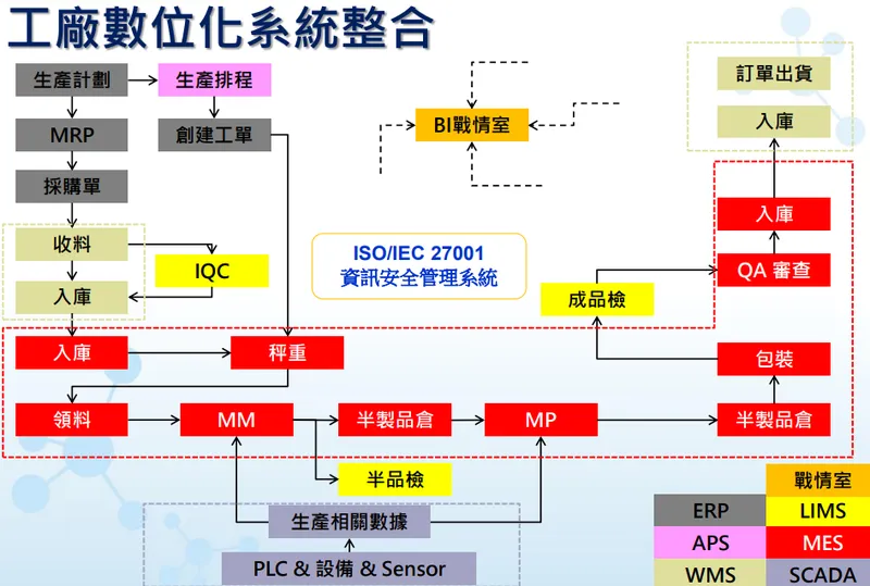 杏輝工廠數位化系統整合