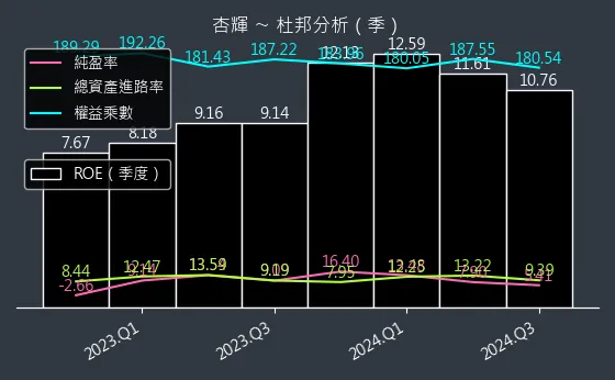 1734 杏輝 杜邦分析