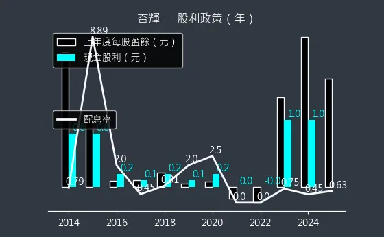 1734 杏輝 股利政策