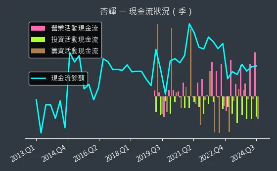 1734 杏輝 現金流狀況