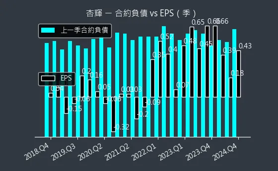 1734 杏輝 合約負債