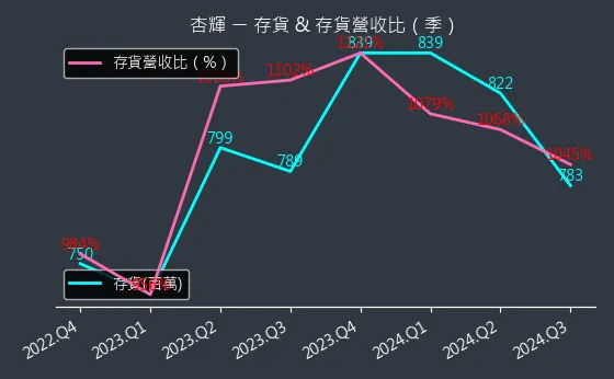 1734 杏輝 存貨與存貨營收比