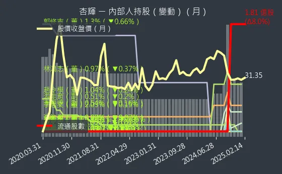 1734 杏輝 內部人持股