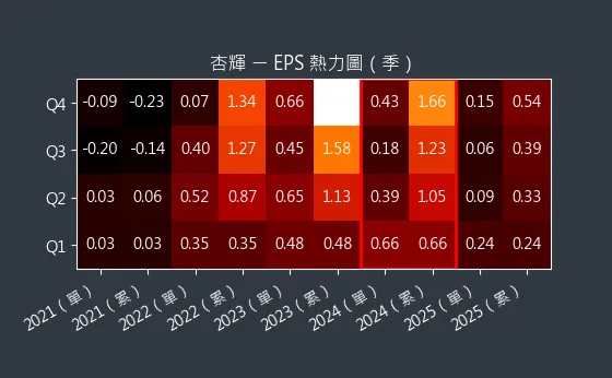 1734 杏輝 EPS 熱力圖