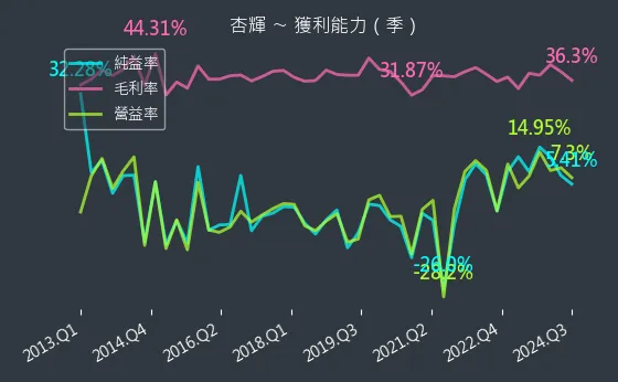 1734 杏輝 獲利能力