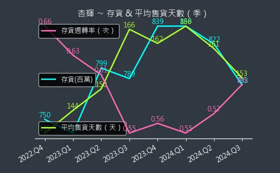 1734 杏輝 存貨與平均售貨天數