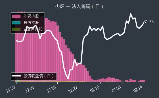 1734 杏輝 法人籌碼