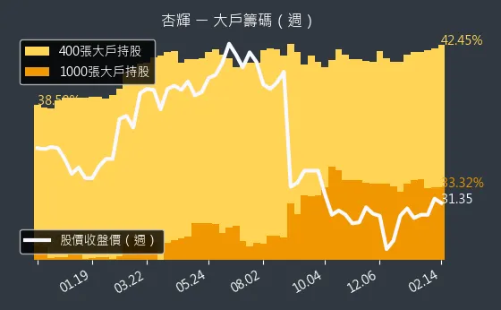 1734 杏輝 大戶籌碼