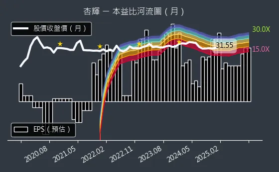 1734 杏輝 本益比河流圖