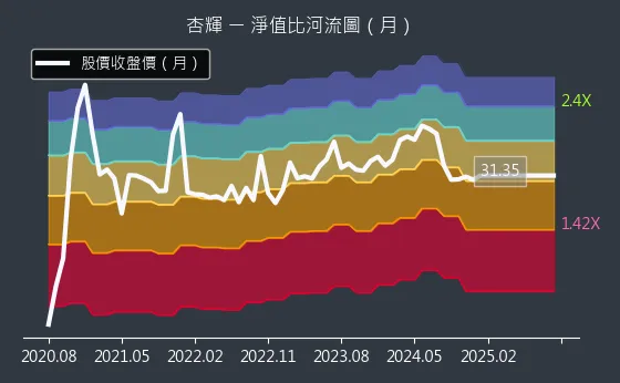 1734 杏輝 淨值比河流圖