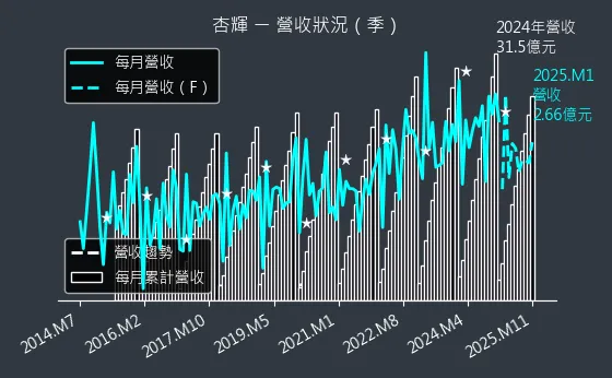 1734 杏輝 營收狀況