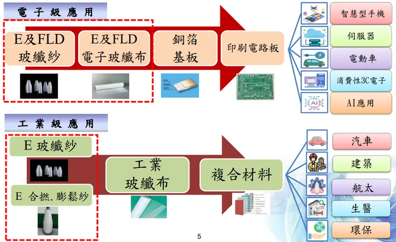 富喬經營產品和產業上中下游關聯性