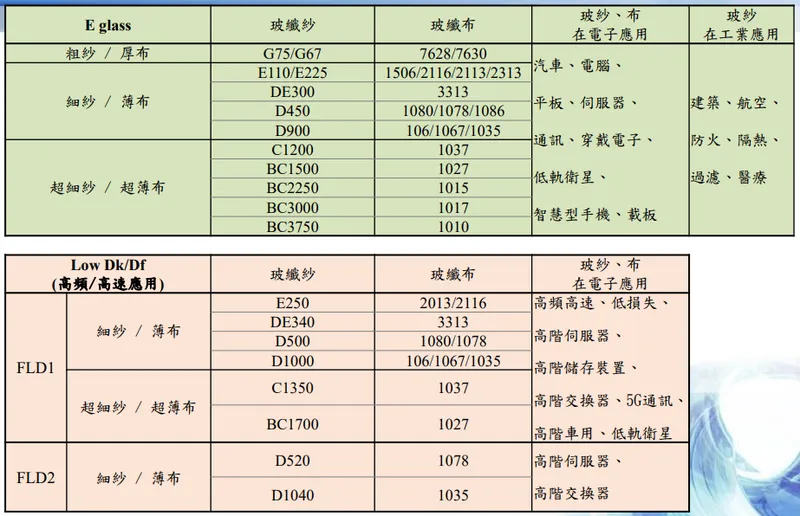 富喬完整產品線及紗布垂直整合