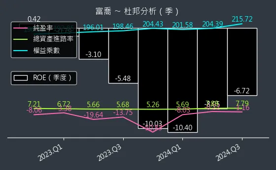 1815 富喬 杜邦分析