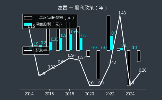 1815 富喬 股利政策