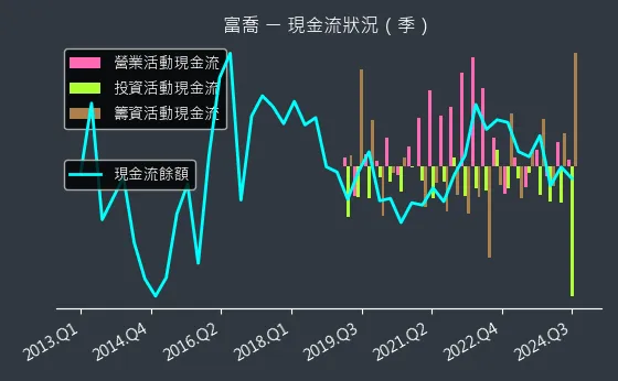 1815 富喬 現金流狀況