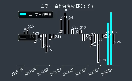 1815 富喬 合約負債