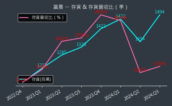 1815 富喬 存貨與存貨營收比