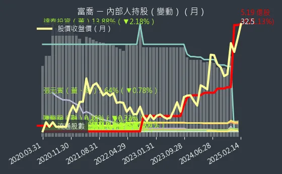 1815 富喬 內部人持股