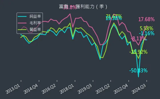 1815 富喬 獲利能力