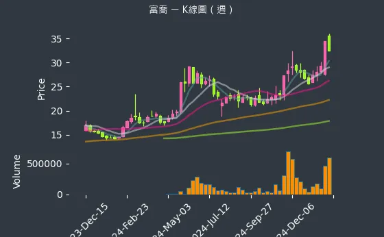 1815 富喬 K線圖（週）