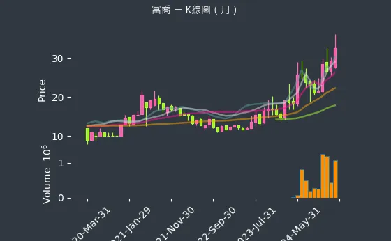 1815 富喬 K線圖（月）