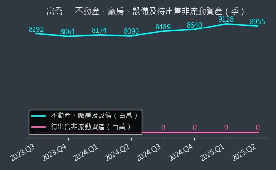 1815 富喬 不動產、廠房、設備及待出售非流動資產變化圖
