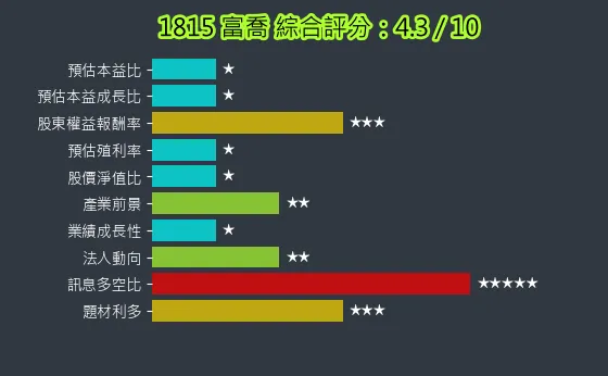 1815 富喬 綜合評分