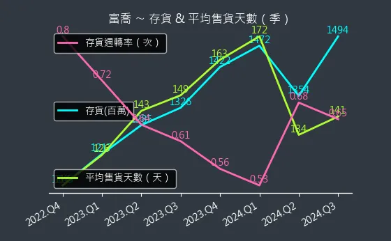 1815 富喬 存貨與平均售貨天數