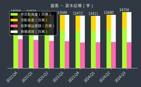 1815 富喬 資本結構