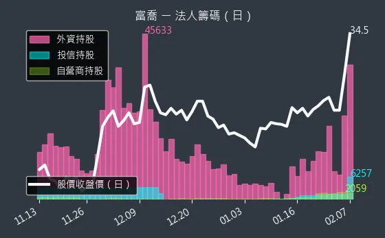 1815 富喬 法人籌碼