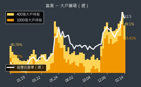 1815 富喬 大戶籌碼