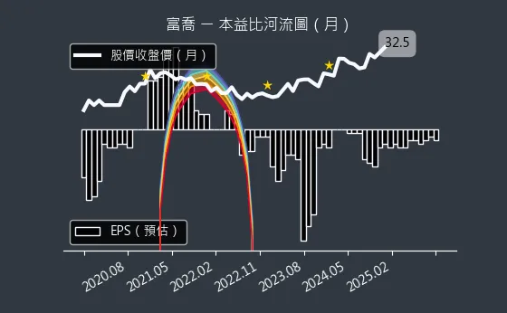 1815 富喬 本益比河流圖