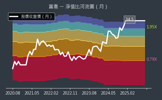 1815 富喬 淨值比河流圖