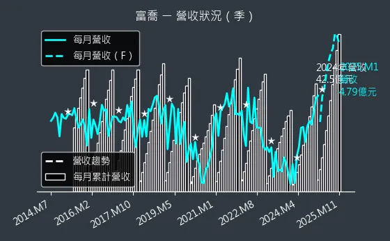 1815 富喬 營收狀況