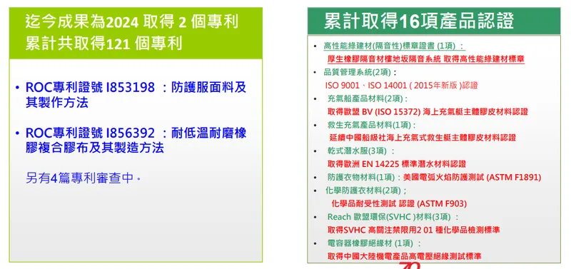 厚生生產事業部-研發專利及產品認證