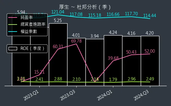 2107 厚生 杜邦分析