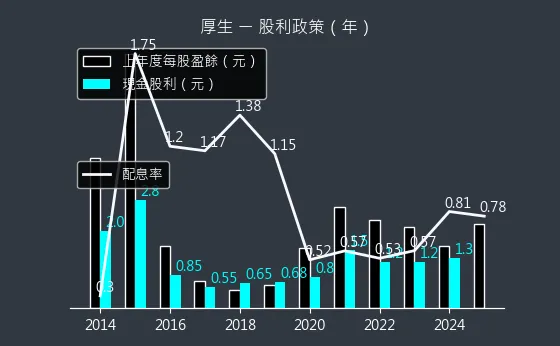 2107 厚生 股利政策