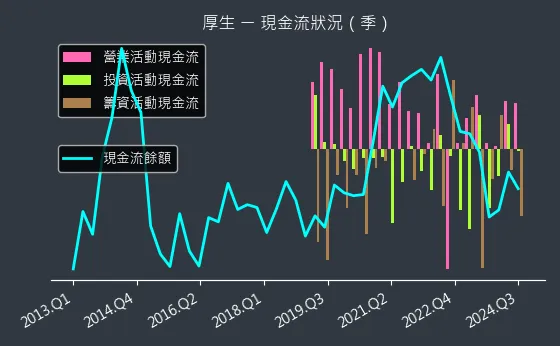 2107 厚生 現金流狀況